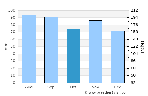 Wilkes-Barre average rain in October