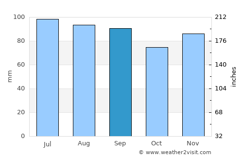 Wilkes-Barre average rain in September