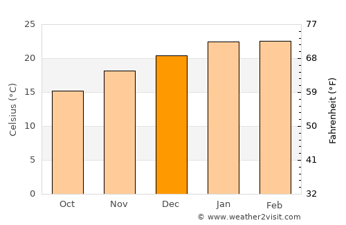 Willaston average temperature in December
