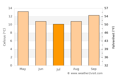 Willaston average temperature in July