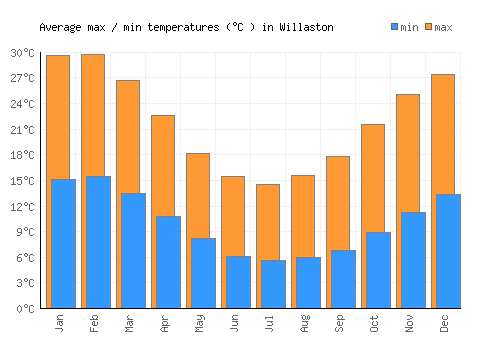 Willaston average minimum / maximum temperatures (Celsius)