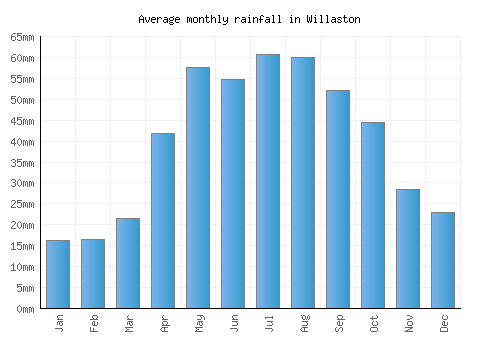 Willaston monthly rainfall chart (mm)