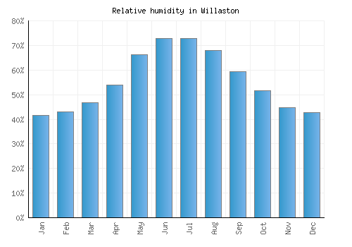 Willaston relative humidity averages
