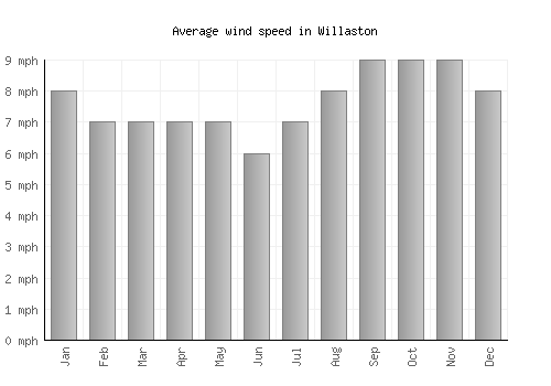 Willaston average winspeed by month (mph)