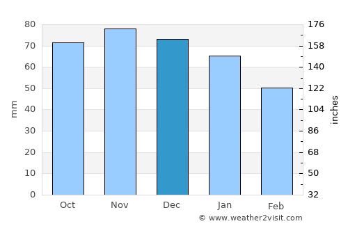 Willebroek average rain in December