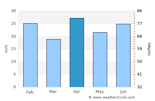 Willemstad average rain in April