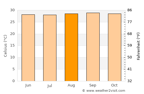 Willemstad average temperature in August