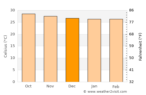 Willemstad average temperature in December