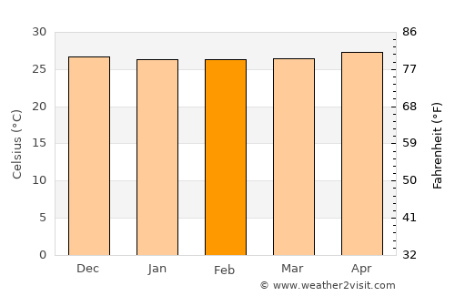 Willemstad average temperature in February