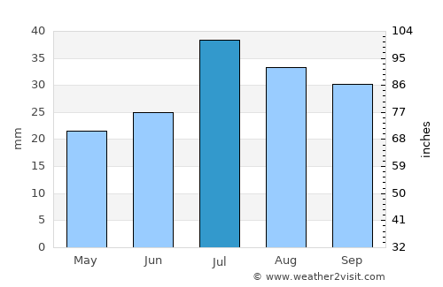 Willemstad average rain in July