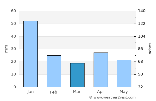 Willemstad average rain in March