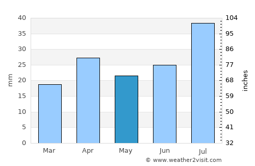Willemstad average rain in May