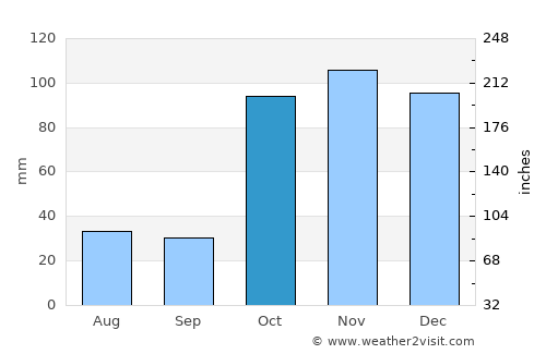 Willemstad average rain in October