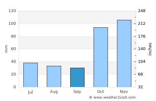 Willemstad average rain in September