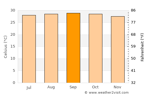 Willemstad average temperature in September