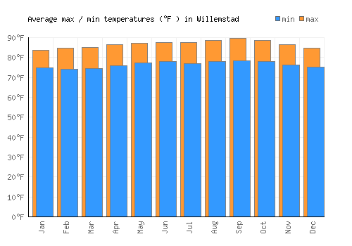 Willemstad average minimum / maximum temperatures (Fahrenheit)