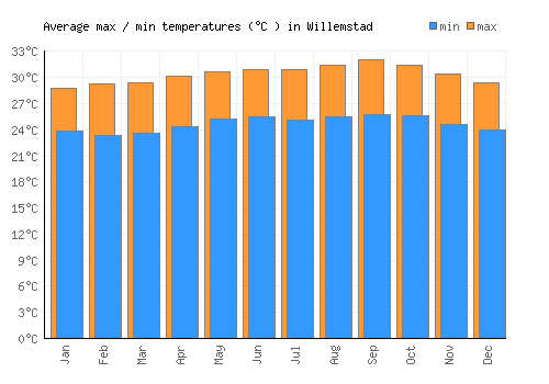 Willemstad average minimum / maximum temperatures (Celsius)