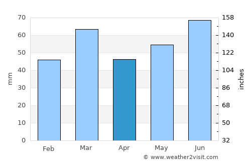 Willemstad average rain in April
