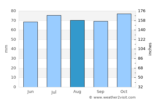 Willemstad average rain in August