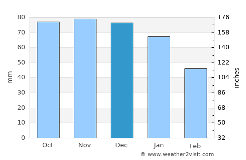Willemstad average rain in December