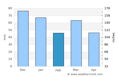Willemstad average rain in February