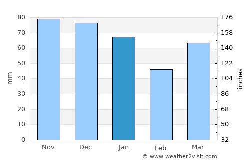 Willemstad average rain in January