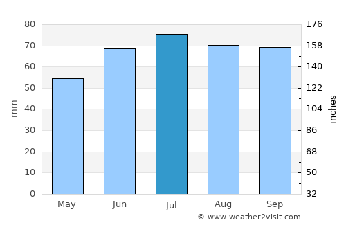 Willemstad average rain in July