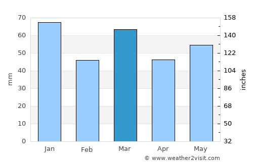 Willemstad average rain in March