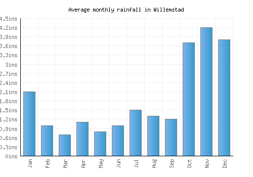 Willemstad monthly rainfall chart (inches)