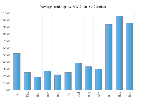 Willemstad monthly rainfall chart (mm)