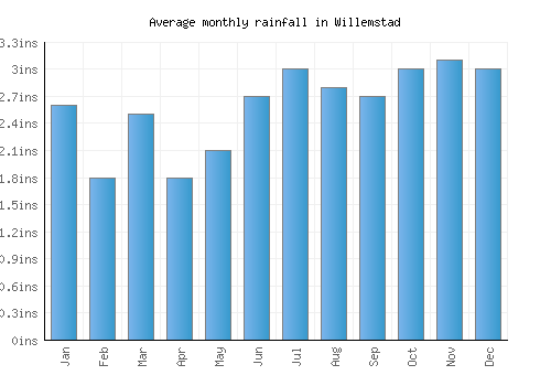 Willemstad monthly rainfall chart (inches)