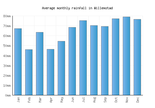 Willemstad monthly rainfall chart (mm)