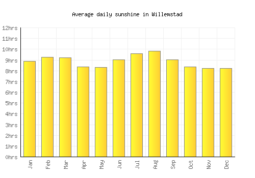 Willemstad average daily sunshine chart