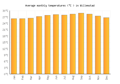 Willemstad average temperature chart (Celsius)