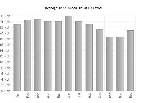 Willemstad average winspeed by month (km/h)