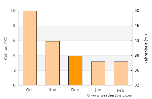Willenhall average temperature in December