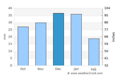 Williams Lake average rain in December