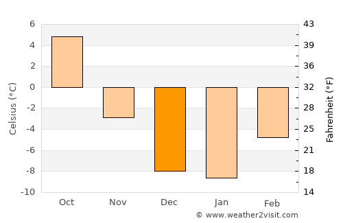 Williams Lake average temperature in December