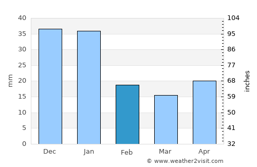 Williams Lake average rain in February
