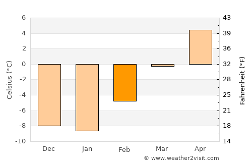 Williams Lake average temperature in February