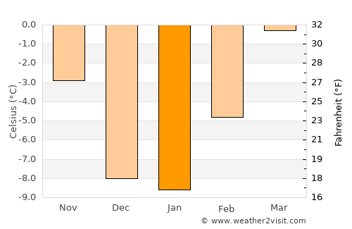 Williams Lake average temperature in January
