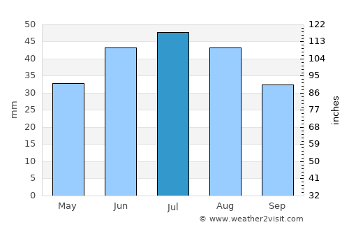 Williams Lake average rain in July