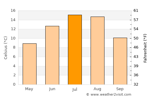 Williams Lake average temperature in July