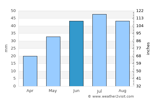 Williams Lake average rain in June