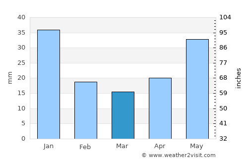 Williams Lake average rain in March
