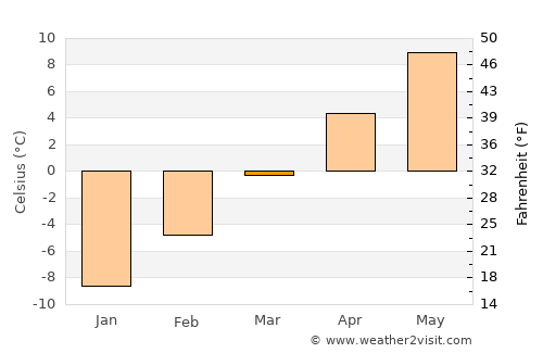 Williams Lake average temperature in March