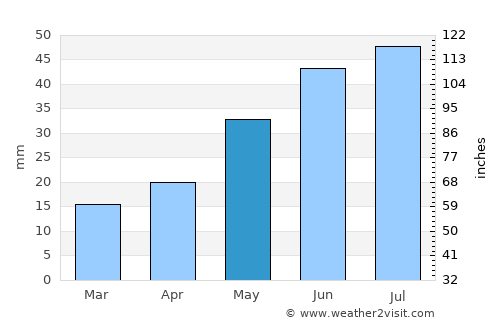 Williams Lake average rain in May