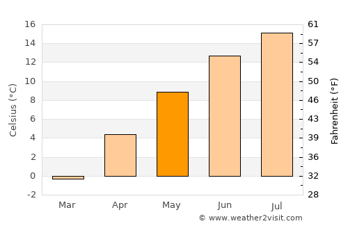 Williams Lake average temperature in May
