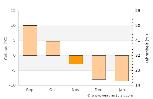 Williams Lake average temperature in November