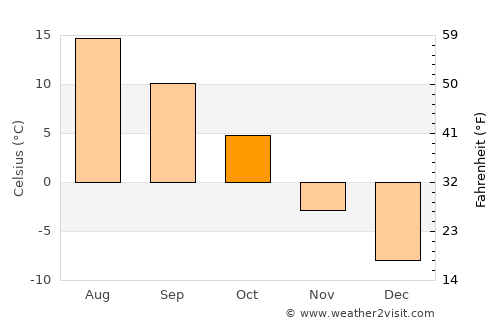 Williams Lake average temperature in October